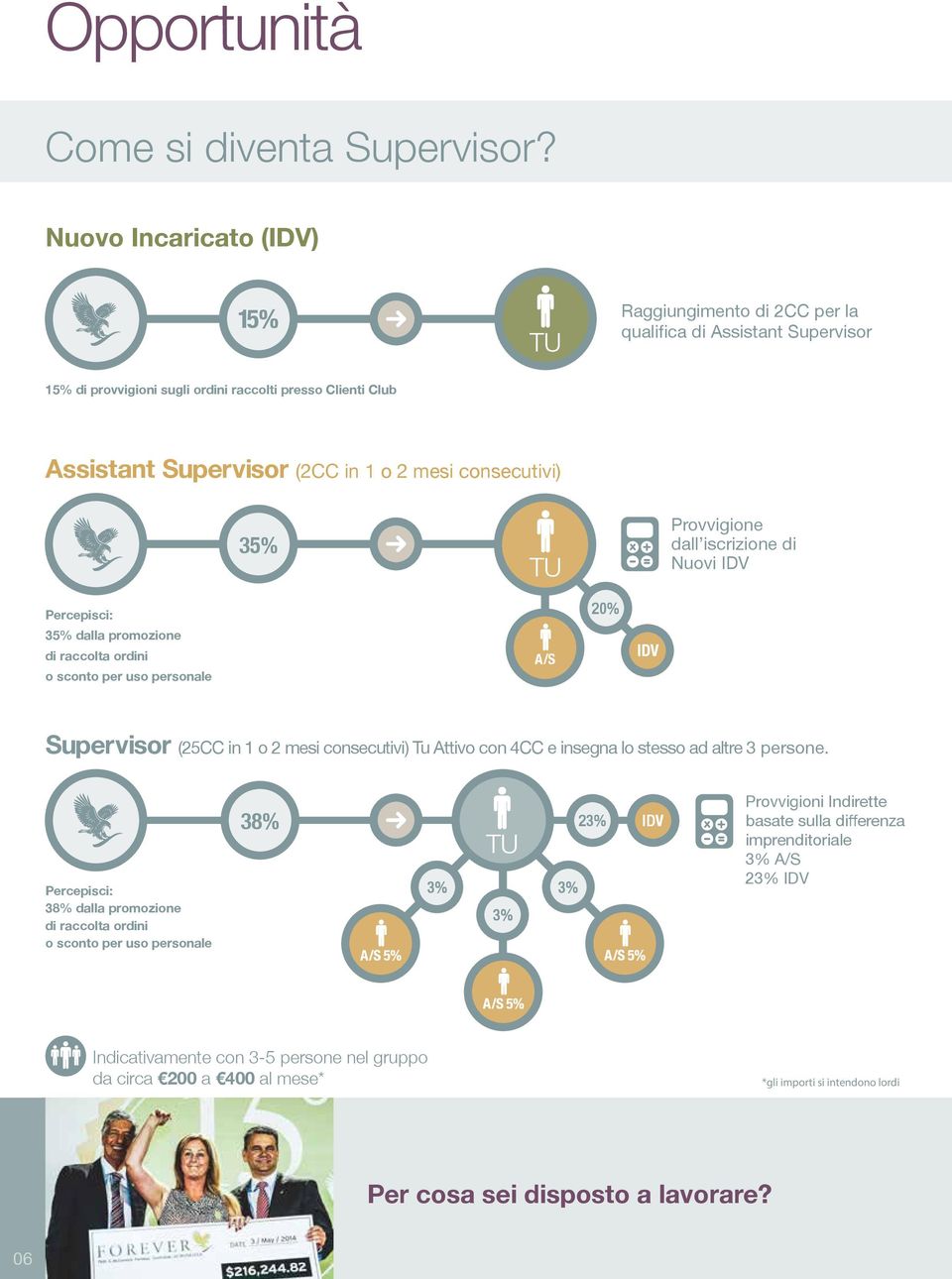 35% TU Provvigione dall iscrizione di Nuovi IDV Percepisci: 35% dalla promozione di raccolta ordini o sconto per uso personale A/S 20% IDV Supervisor (25CC in 1 o 2 mesi consecutivi) Tu Attivo con