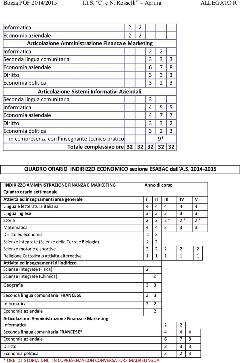 pratico 9* Totale complessivo ore 32 32 32 32 32 QUADRO ORARIO INDIRIZZO ECONOMICO sezione ESA