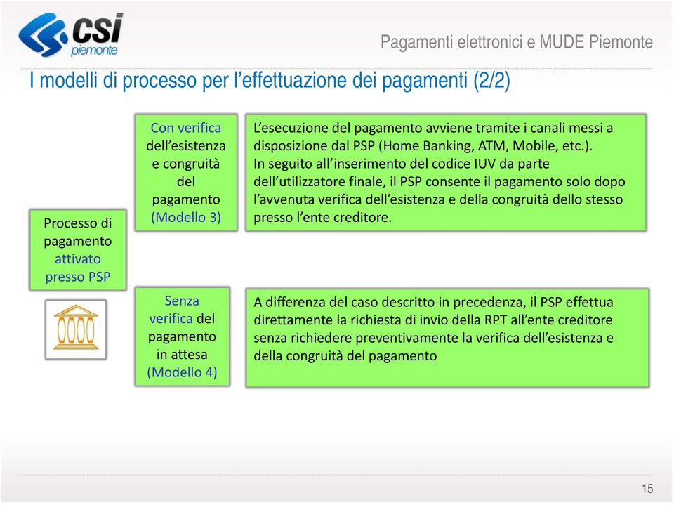 Senza verifica del pagamento in attesa (Modello 4) 