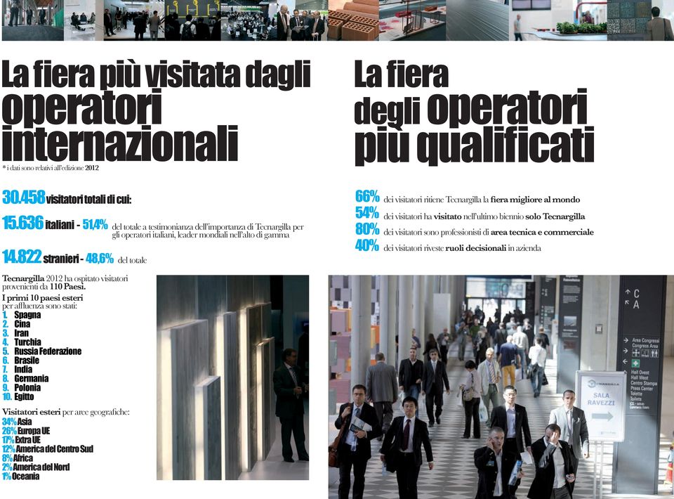 822 stranieri - 48,6% del totale Tecnargilla 2012 ha ospitato visitatori provenienti da 110 Paesi. I primi 10 paesi esteri per affluenza sono stati: 1. Spagna 2. Cina 3. Iran 4. Turchia 5.