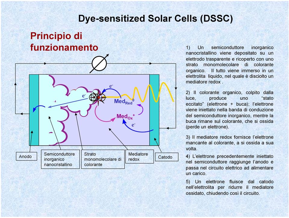 2) Il colorante organico, colpito dalla luce, produce uno stato eccitato (elettrone + buca); l elettrone viene iniettato nella banda di conduzione del semiconduttore inorganico, mentre la buca rimane