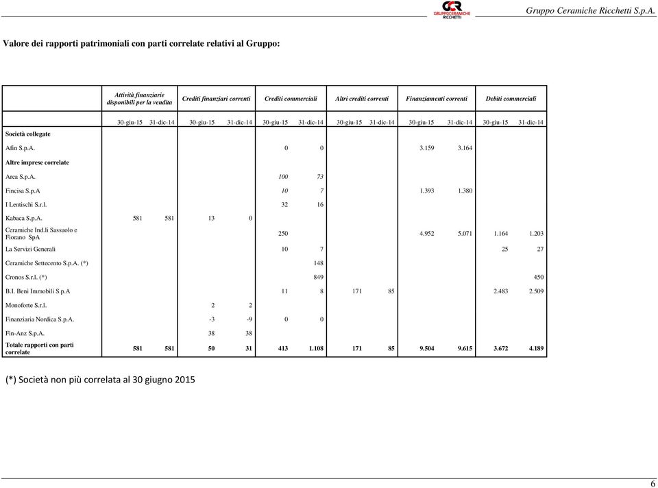 159 3.164 Altre imprese correlate Arca S.p.A. 100 73 Fincisa S.p.A 10 7 1.393 1.380 I Lentischi S.r.l. 32 16 Kabaca S.p.A. 581 581 13 0 Ceramiche Ind.li Sassuolo e Fiorano SpA 250 4.952 5.071 1.164 1.