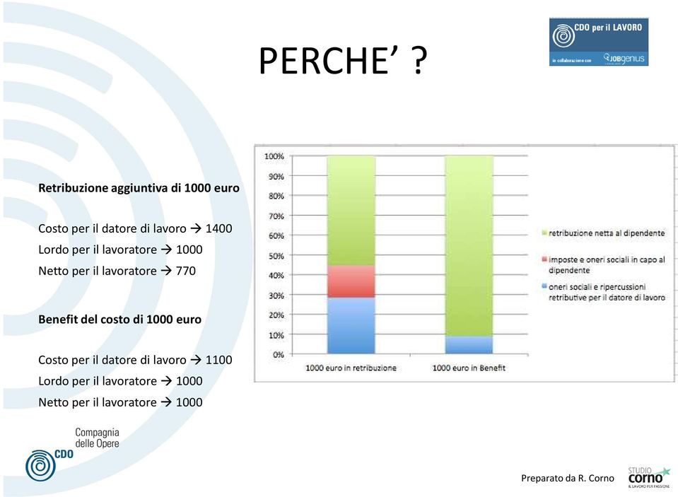 lavoro 1400 Lordo per il lavoratore 1000 Netto per il lavoratore