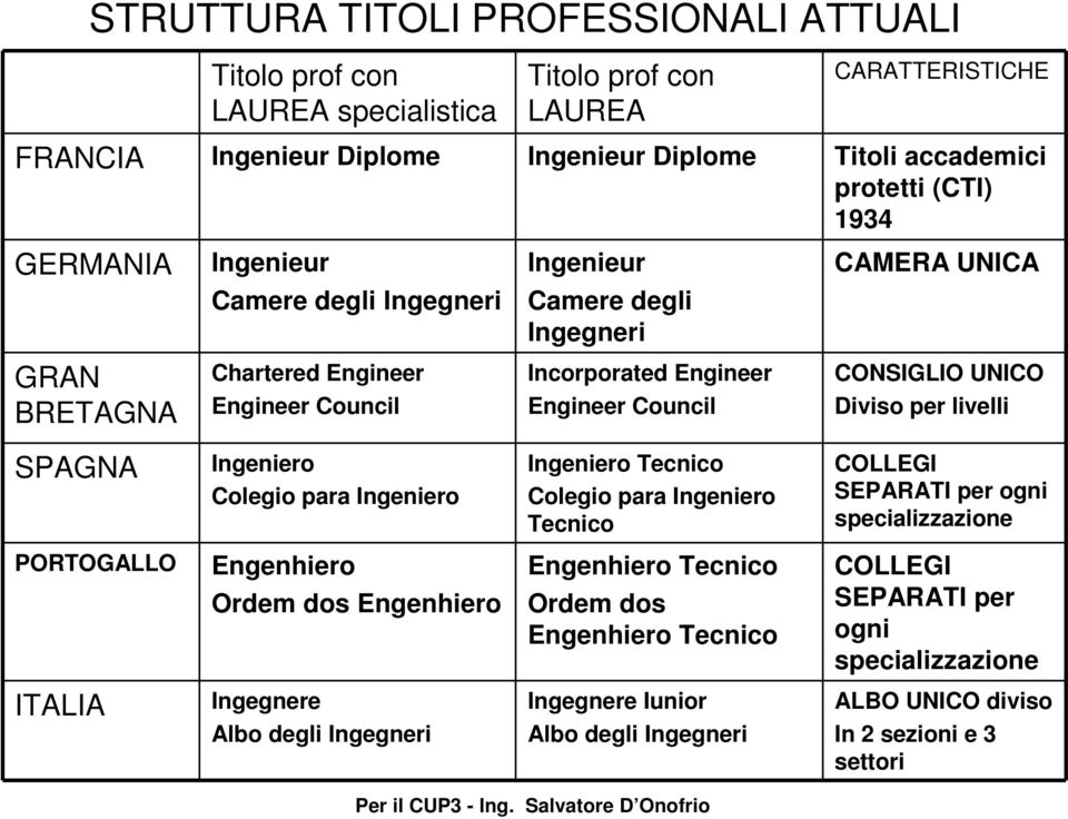 Diviso per livelli SPAGNA Ingeniero Colegio para Ingeniero Ingeniero Tecnico Colegio para Ingeniero Tecnico COLLEGI SEPARATI per ogni specializzazione PORTOGALLO Engenhiero Ordem dos Engenhiero