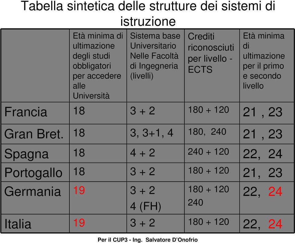 ultimazione per il primo e secondo livello Francia 18 3 + 2 180 + 120 21, 23 Gran Bret.