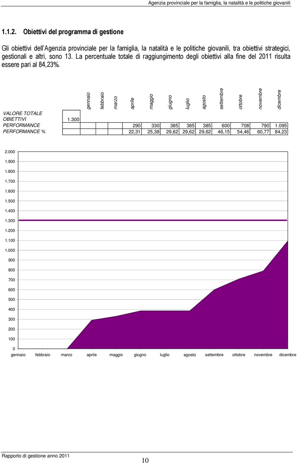 La percentuale totale di raggiungimento degli obiettivi alla fine del 2011 risulta essere pari al 84,23%. gennaio febbraio marzo aprile VALORE TOTALE OBIETTIVI 1.