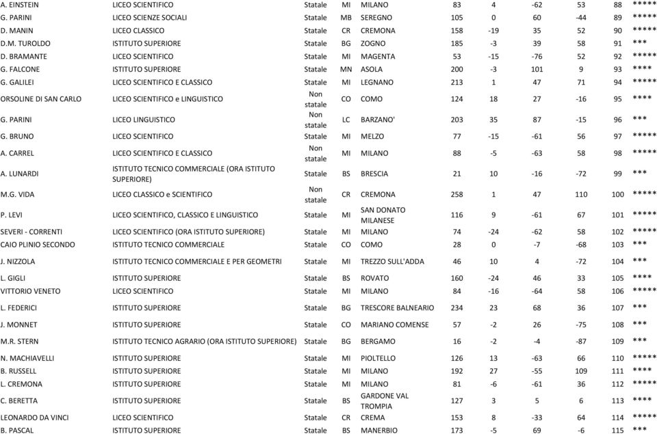 GALILEI E CLASSICO Statale MI LEGNANO 213 1 47 71 94 ***** ORSOLINE DI SAN CARLO e LINGUISTICO CO COMO 124 18 27-16 95 **** G. PARINI LICEO LINGUISTICO LC BARZANO' 203 35 87-15 96 *** G.