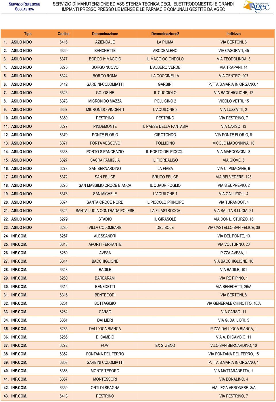 ASILO NIDO 6326 GOLOSINE IL CUCCIOLO VIA BACCHIGLIONE, 12 8. ASILO NIDO 6378 MICRONIDO MAZZA POLLICINO 2 VICOLO VETRI, 15 9. ASILO NIDO 6367 MICRONIDO VINCENTI L`AQUILONE 2 VIA LUZZATTI, 2 10.