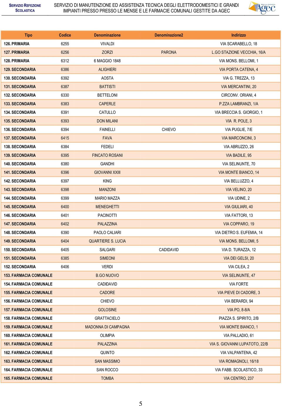 SECONDARIA 6383 CAPERLE P.ZZA LAMBRANZI, 1/A 134. SECONDARIA 6391 CATULLO VIA BRECCIA S. GIORGIO, 1 135. SECONDARIA 6393 DON MILANI VIA R. POLE, 3 136.