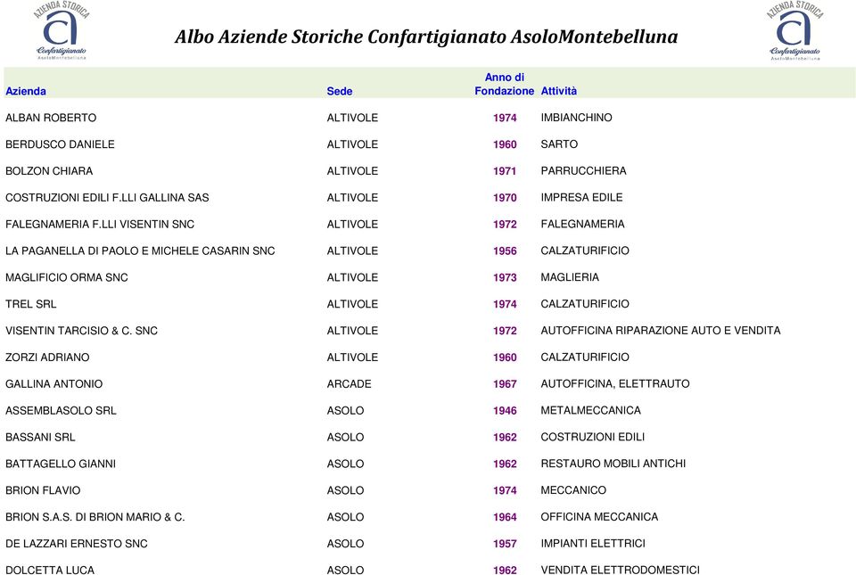 LLI VISENTIN SNC ALTIVOLE 1972 FALEGNAMERIA LA PAGANELLA DI PAOLO E MICHELE CASARIN SNC ALTIVOLE 1956 CALZATURIFICIO MAGLIFICIO ORMA SNC ALTIVOLE 1973 MAGLIERIA TREL SRL ALTIVOLE 1974 CALZATURIFICIO