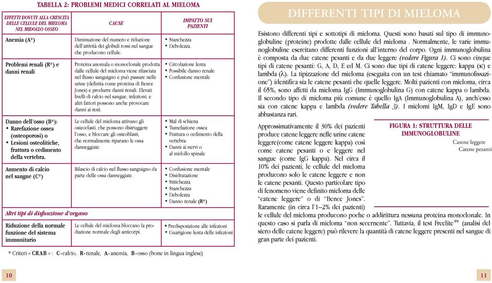Aumento di calcio nel sangue (C*) TABELLA 2: PROBLEMI MEDICI CORRELATI AL MIELOMA Altri tipi di disfunzione d organo Riduzione della normale funzione del sistema immunitario CAUSE Diminuzione del