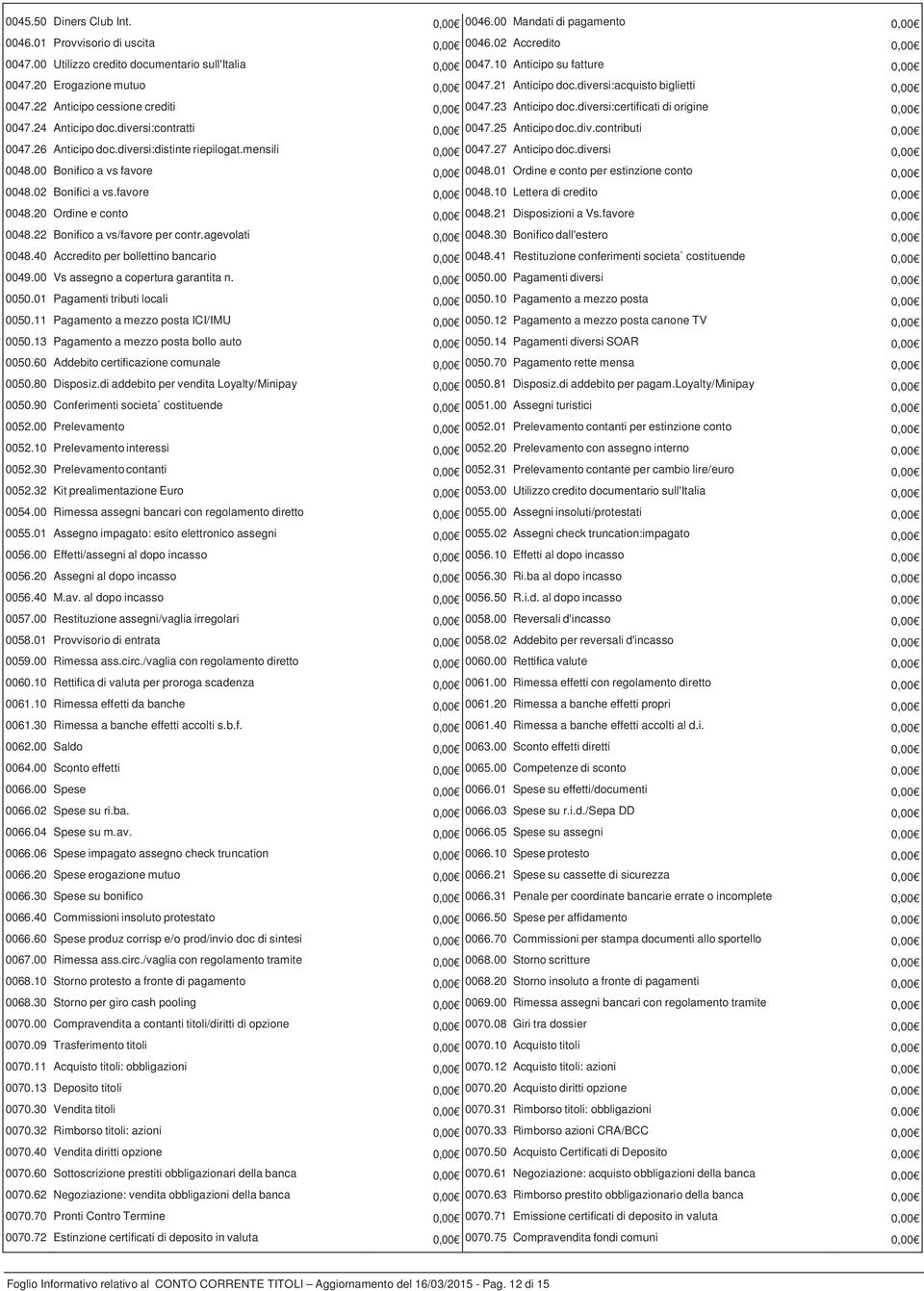 diversi:certificati di origine 0,00 0047.24 Anticipo doc.diversi:contratti 0,00 0047.25 Anticipo doc.div.contributi 0,00 0047.26 Anticipo doc.diversi:distinte riepilogat.mensili 0,00 0047.