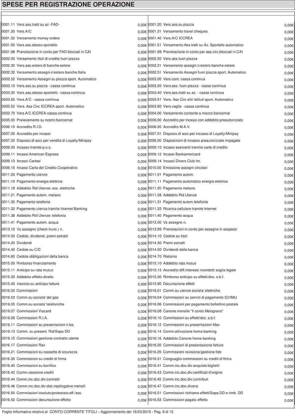 98 Prenotazione in conto per FAD bloccati in CAI 0,00 0001.99 Prenotazione in conto per ass.circ.bloccati in CAI 0,00 0002.00 Versamento titoli di credito fuori piazza 0,00 0002.20 Vers.ass.fuori piazza 0,00 0002.30 Vers.