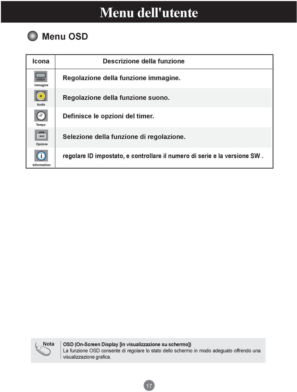 regolare ID impostato, e controllare il numero di serie e la versione SW.