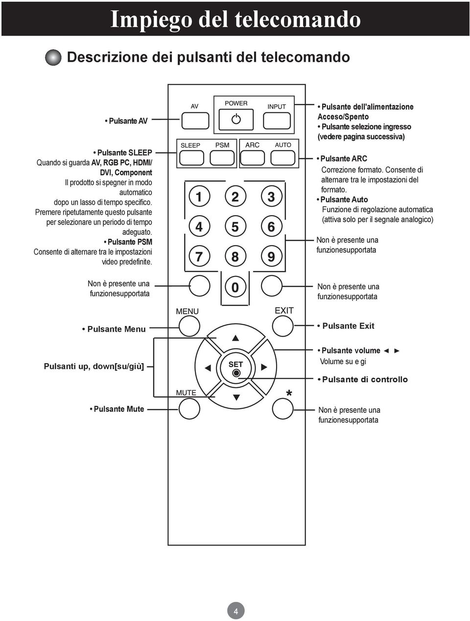 Non è presente una funzionesupportata Pulsante dell'alimentazione Acceso/Spento Pulsante selezione ingresso (vedere pagina successiva) Pulsante ARC Correzione formato.