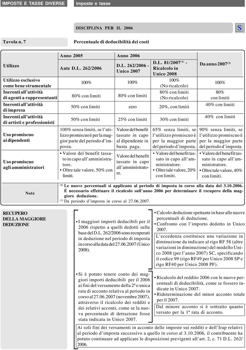 2006 Tavola n. 7 Percentuale di deducibilità dei costi Utilizzo Ante D.L.