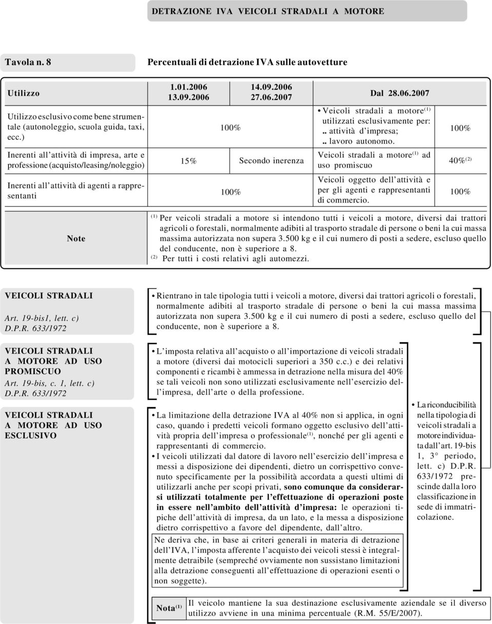 2006 14.09.2006 27.06.2007 Dal 28.06.2007 Veicoli stradali a motore (1) utilizzati esclusivamente per:.. attività d impresa;.. lavoro autonomo.