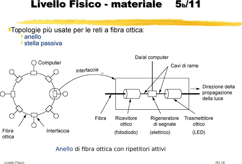 luce Fibra Fibra ottica Interfaccia Ricevitore ottico Rigeneratore di segnale