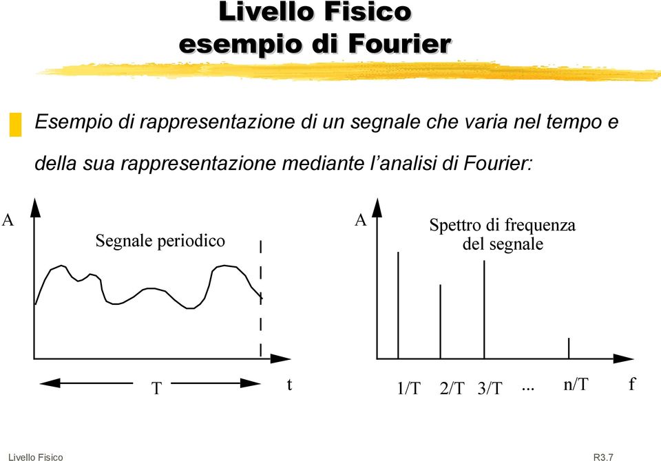 mediante l analisi di Fourier: A A Spettro di frequenza