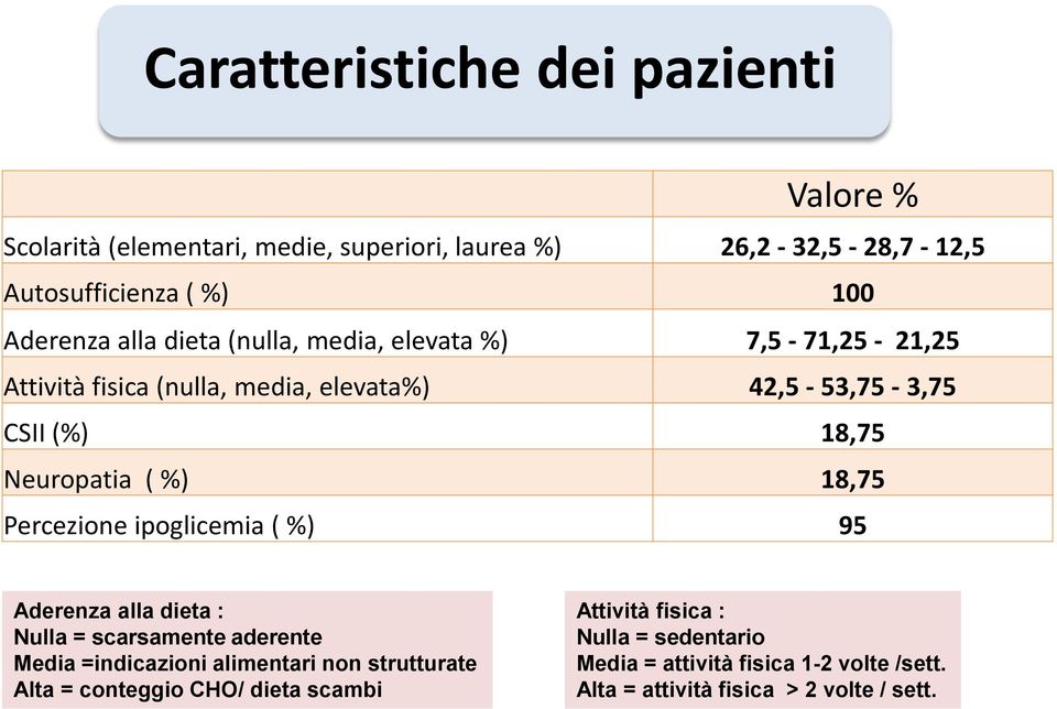 18,75 Percezione ipoglicemia ( %) 95 Aderenza alla dieta : Nulla = scarsamente aderente Media =indicazioni alimentari non strutturate Alta =