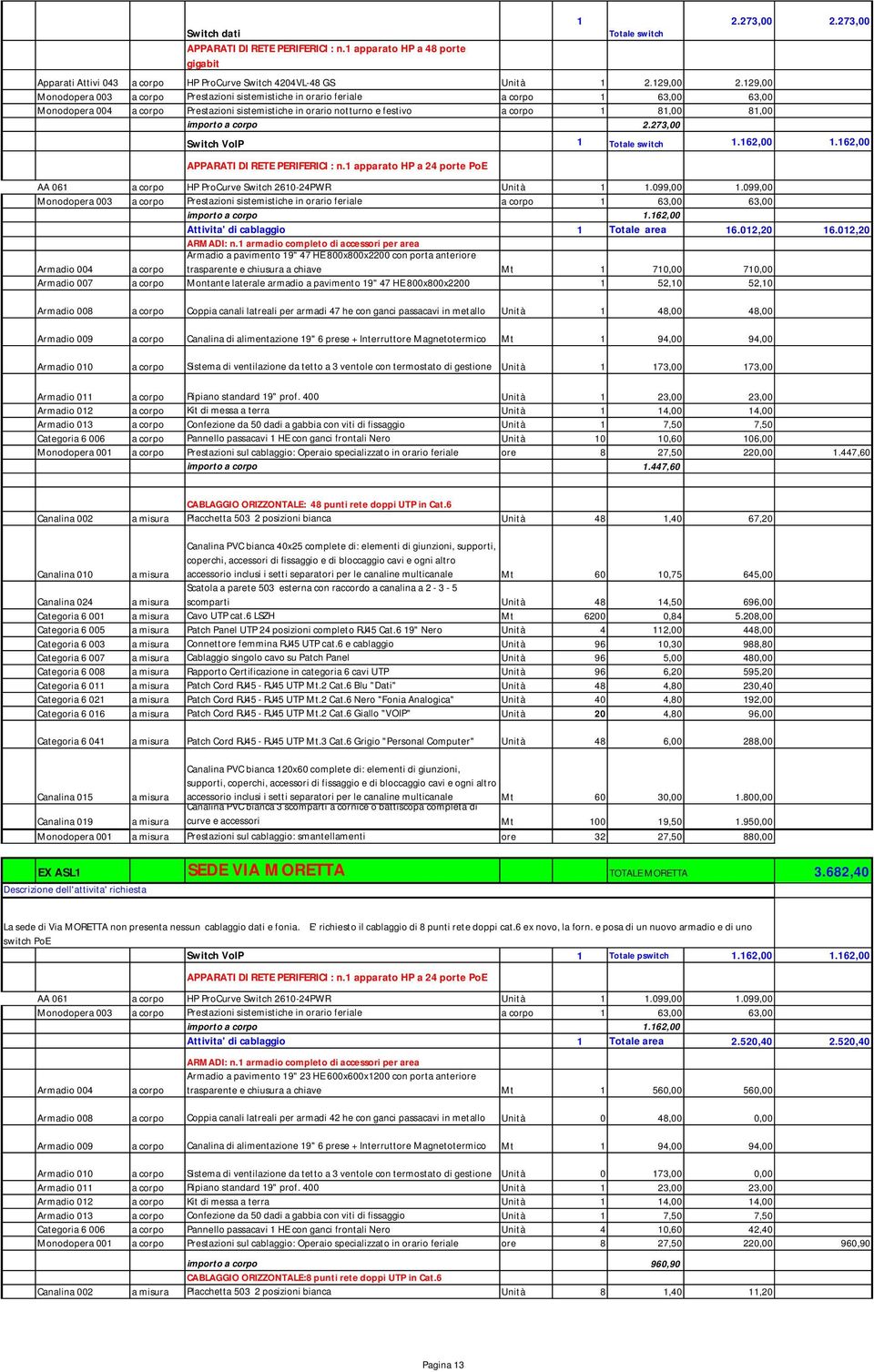 162,00 importo a corpo 1.162,00 Attivita' di cablaggio 1 Totale area 16.012,20 16.