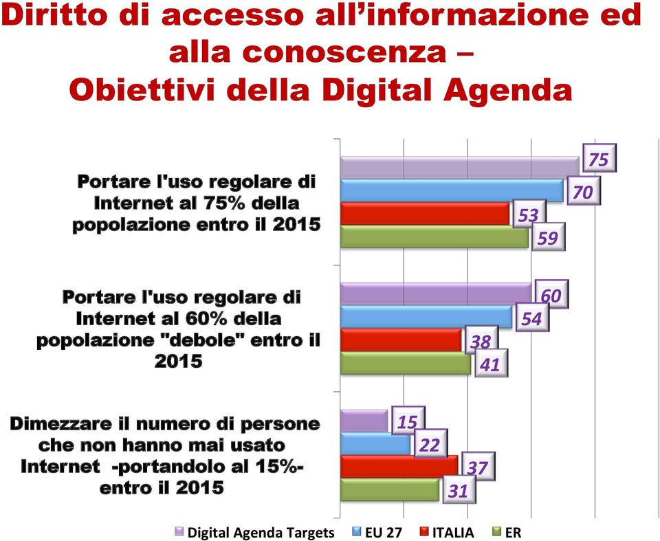 Internet al 60% della popolazione "debole" entro il 2015 38 41 60 54 Dimezzare il numero di persone che