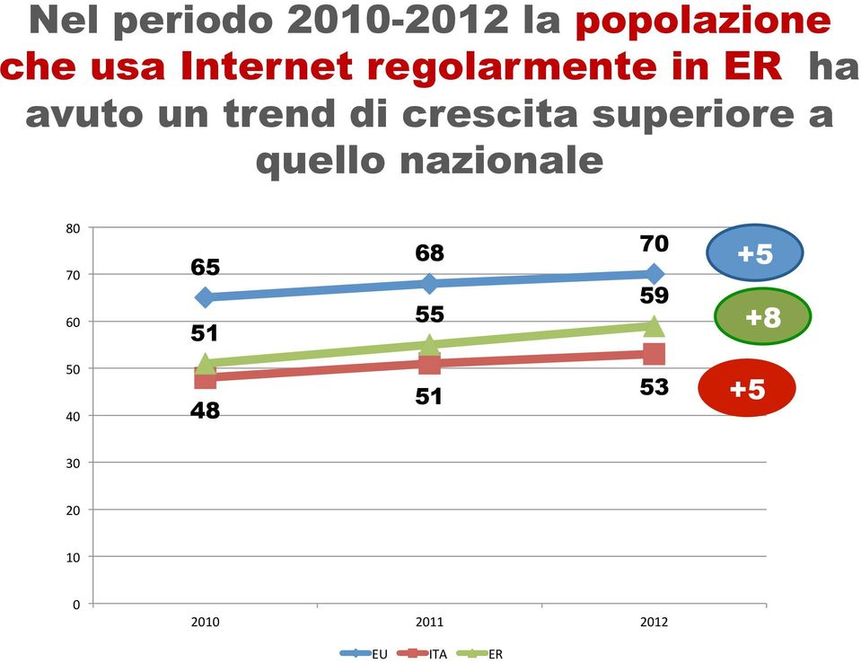 superiore a quello nazionale 80 70 60 65 51 68 55 70