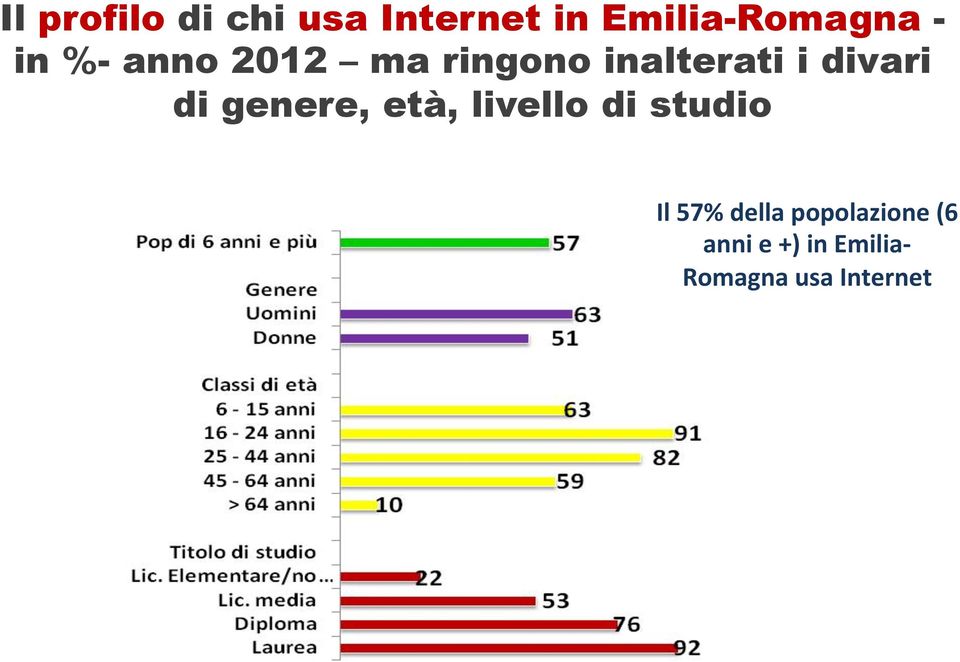 genere, età, livello di studio Il 57% della