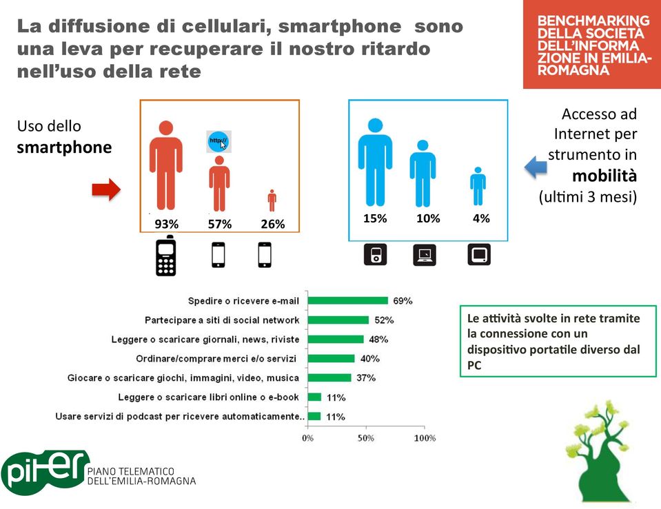 mobilità (ullmi 3 mesi) Uso dello smartphone 93% 57% 26% 15% 10% 4% Le