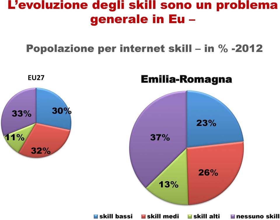 % -2012 EU27 Emilia-Romagna 33% 30% 11% 32% 37%