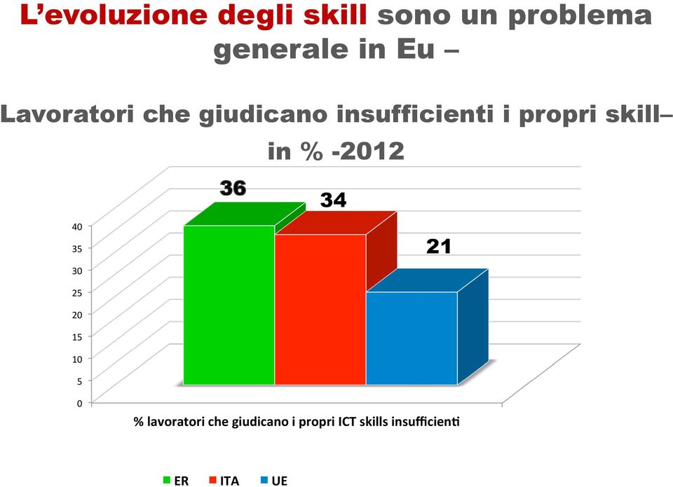 % -2012 40 35 30 25 20 15 10 5 36 34 21 0 % lavoratori