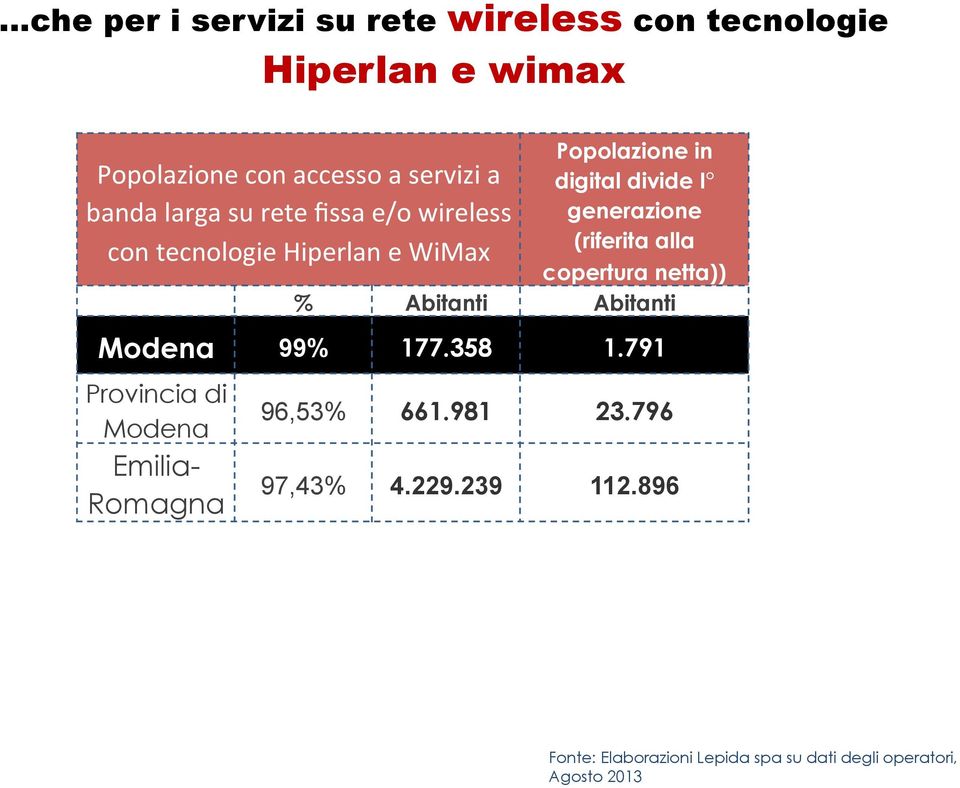 fissa e/o wireless con tecnologie Hiperlan e WiMax Modena 99% 177.358 1.