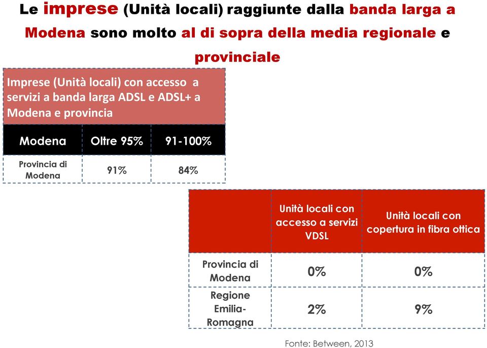 Modena Oltre 95% 91-100% provinciale Provincia di Modena 91% 84% Unità locali con accesso a servizi VDSL