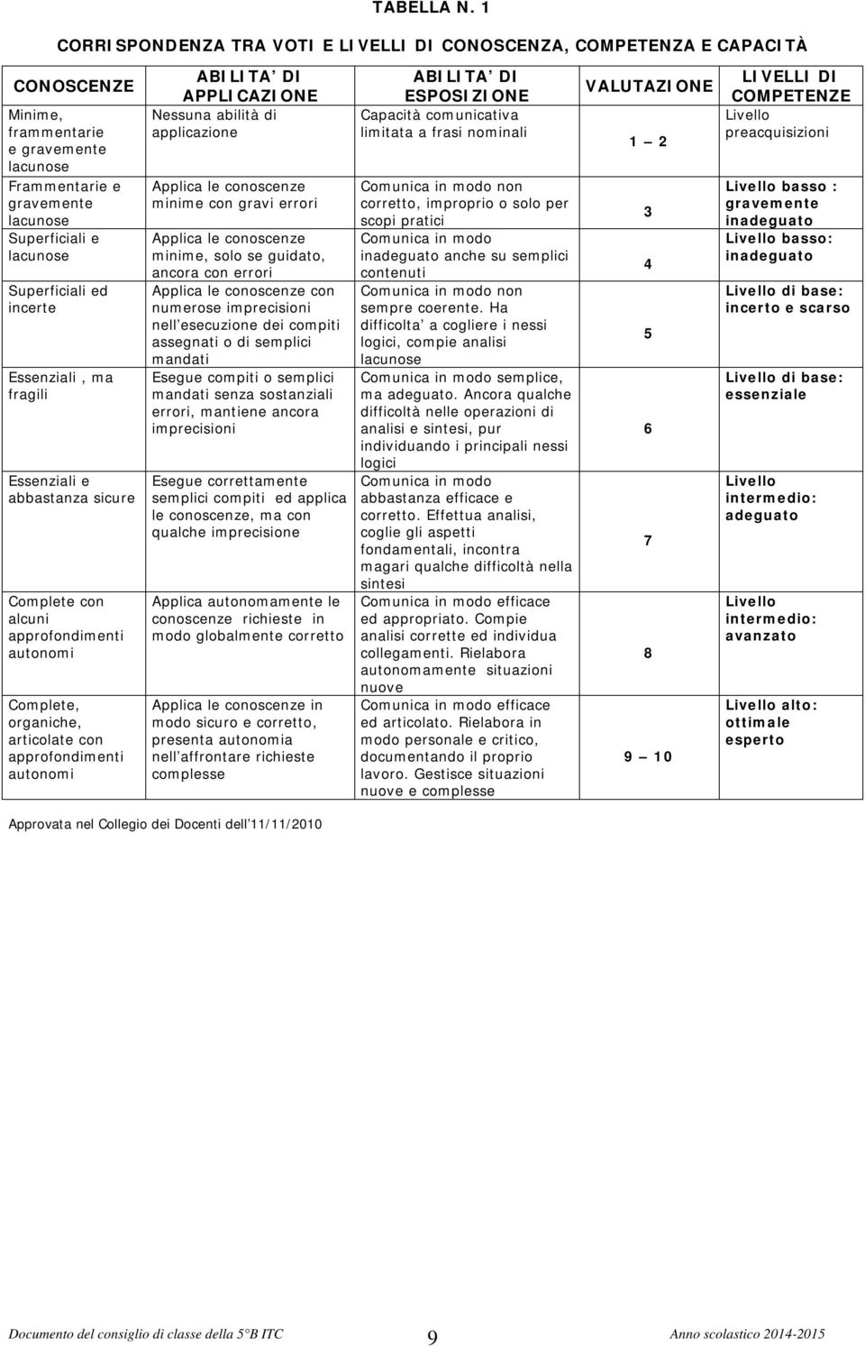 ed incerte Essenziali, ma fragili Essenziali e abbastanza sicure Complete con alcuni approfondimenti autonomi Complete, organiche, articolate con approfondimenti autonomi ABILITA DI APPLICAZIONE