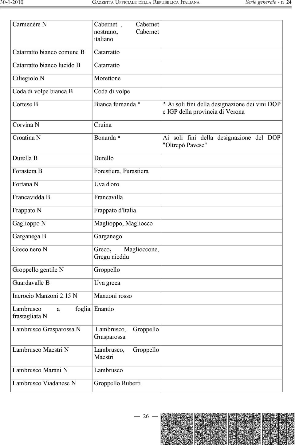 Pavese" Durella B Forastera B Fortana N Francavidda B Frappato N Gaglioppo N Garganega B Durello Forestiera, Furastiera Uva d'oro Francavilla Frappato d'italia Maglioppo, Magliocco Garganego Greco