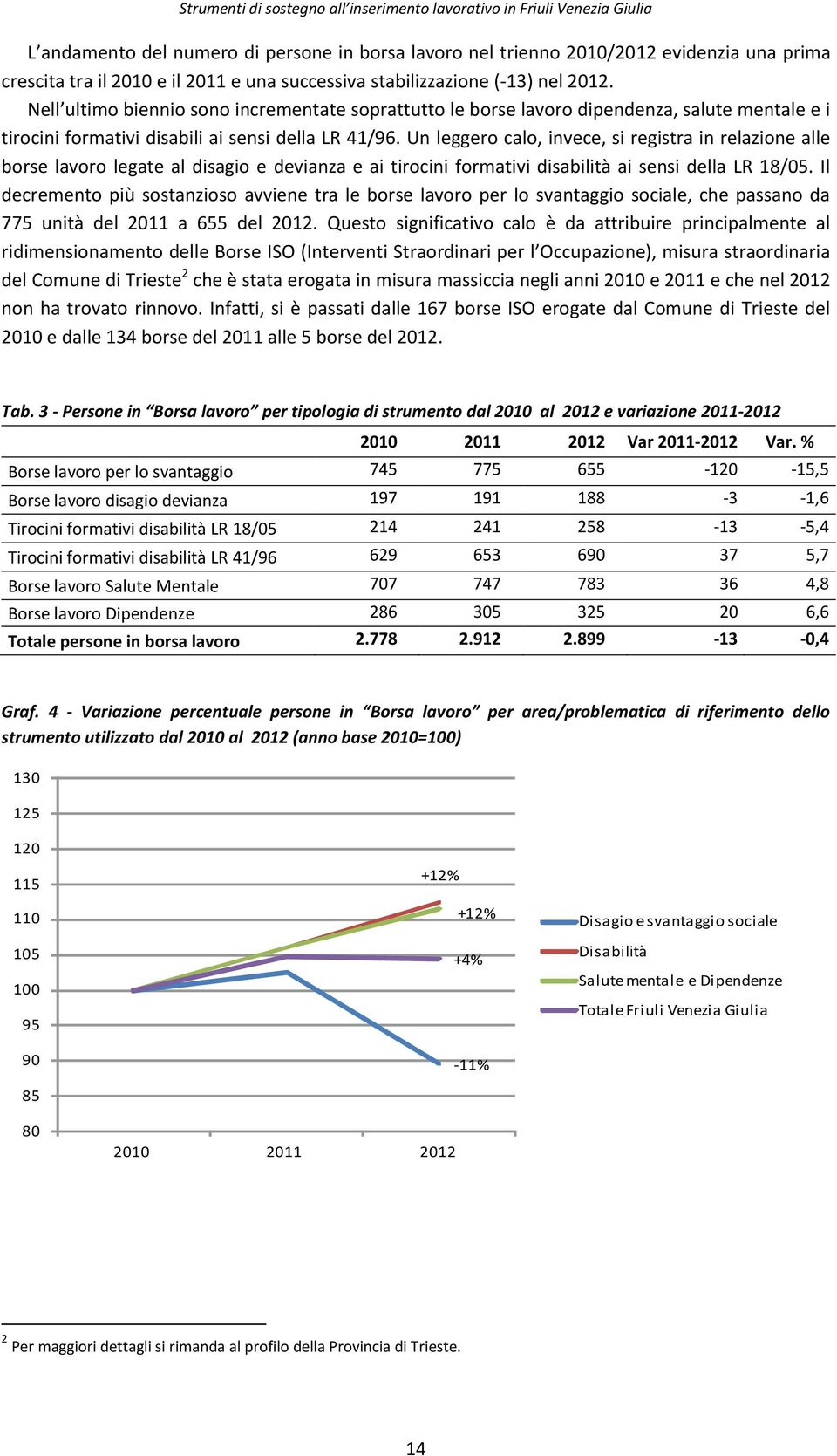 Un leggero calo, invece, si registra in relazione alle borse lavoro legate al disagio e devianza e ai tirocini formativi disabilità ai sensi della LR 18/05.