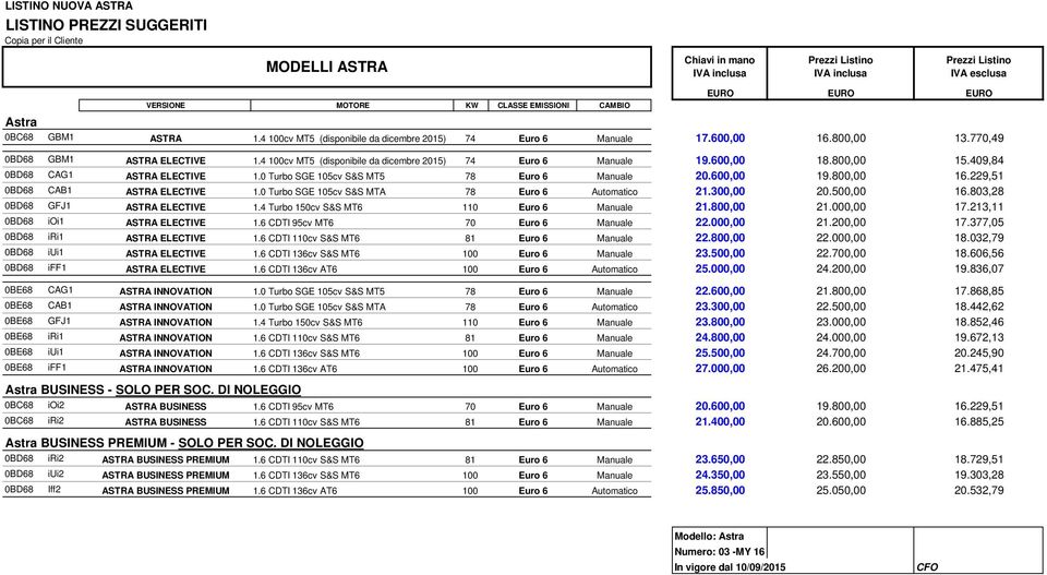 409,84 0BD68 CAG1 ELECTIVE 1.0 Turbo SGE 105cv S&S MT5 78 Euro 6 Manuale 20.600,00 19.800,00 16.229,51 0BD68 CAB1 ELECTIVE 1.0 Turbo SGE 105cv S&S MTA 78 Euro 6 Automatico 21.300,00 20.500,00 16.