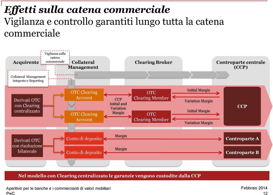 CCP Initial and Variation Margin OTC Clearing Member OTC Clearing Member Initial Margin Variation Margin Initial Margin Variation Margin CCP Derivati OTC con