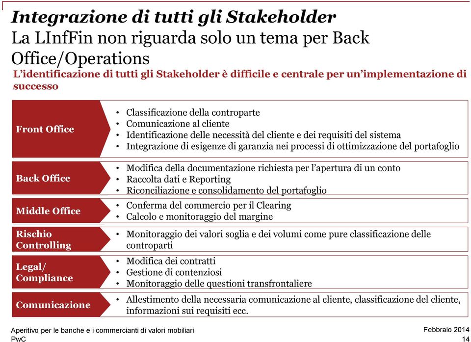 cliente e dei requisiti del sistema Integrazione di esigenze di garanzia nei processi di ottimizzazione del portafoglio Modifica della documentazione richiesta per l apertura di un conto Raccolta