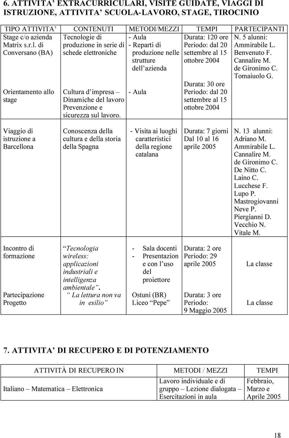 - Aula - Reparti di produzione nelle strutture dell azienda - Aula Durata: 120 ore Periodo: dal 20 settembre al 15 ottobre 2004 Durata: 30 ore Periodo: dal 20 settembre al 15 ottobre 2004 N.