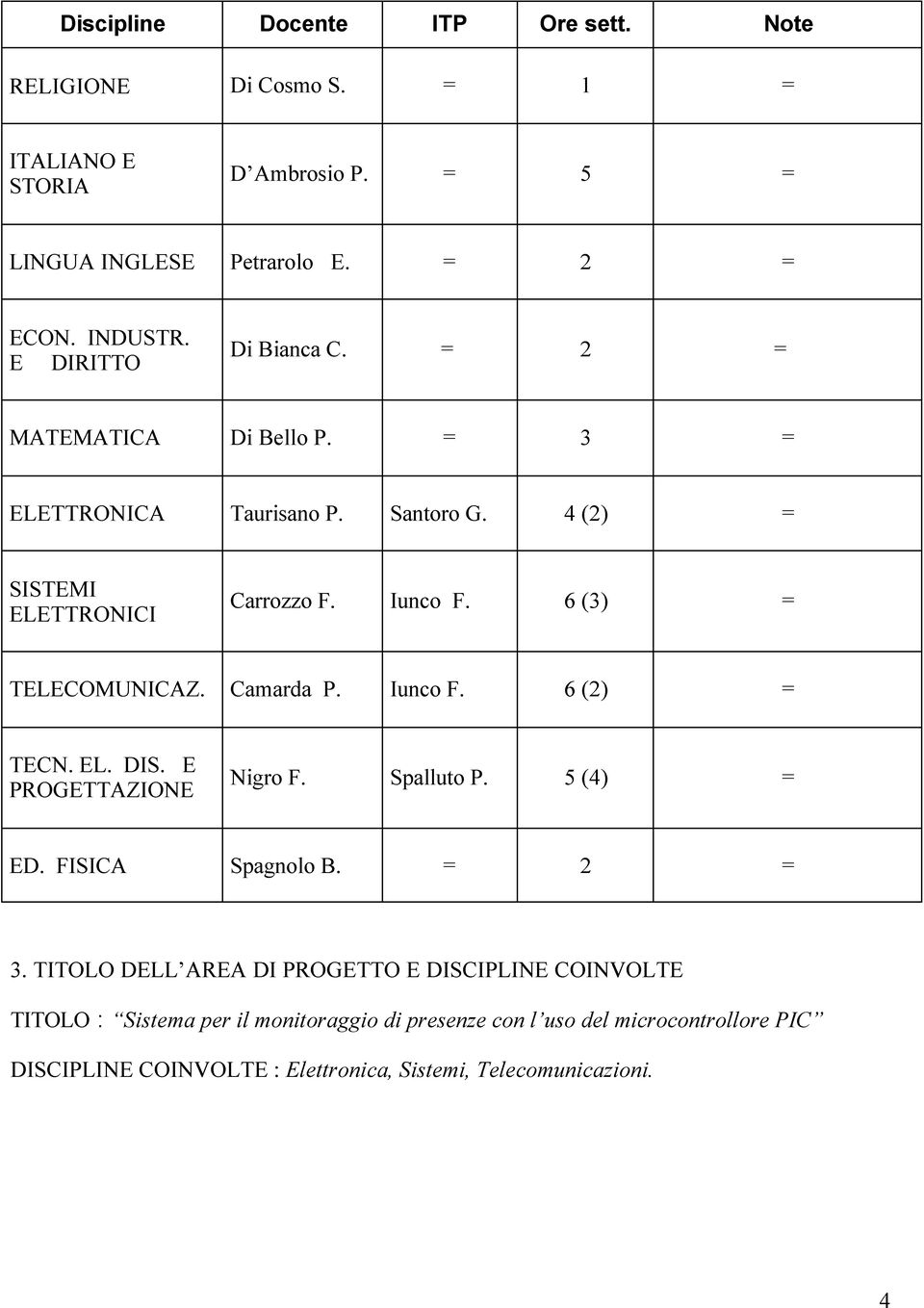 6 (3) = TELECOMUNICAZ. Camarda P. Iunco F. 6 (2) = TECN. EL. DIS. E PROGETTAZIONE Nigro F. Spalluto P. 5 (4) = ED. FISICA Spagnolo B. = 2 = 3.