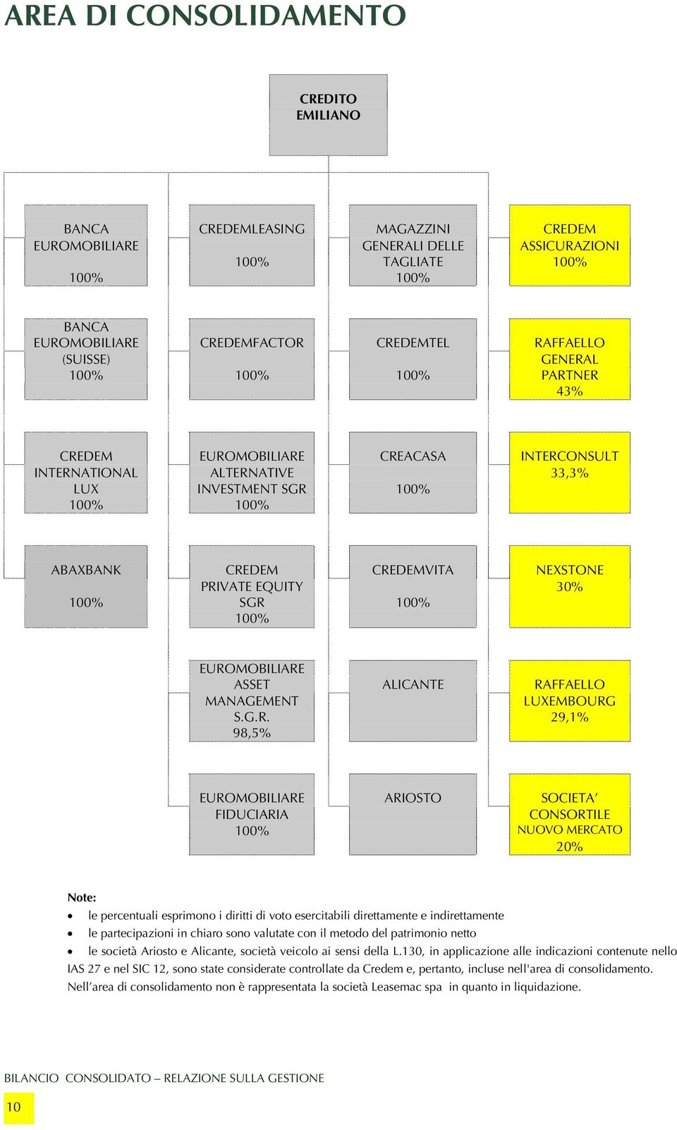 PRIVATE EQUITY 30% 100% SGR 100% 100% EUROMOBILIARE ASSET ALICANTE RAFFAELLO MANAGEMENT LUXEMBOURG S.G.R. 29,1% 98,5% EUROMOBILIARE ARIOSTO SOCIETA FIDUCIARIA CONSORTILE 100% NUOVO MERCATO 20% Note: