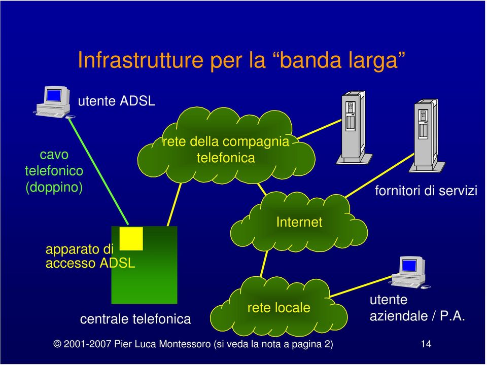 Internet fornitori di servizi centrale telefonica rete locale utente