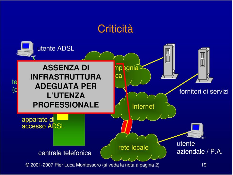 fornitori di servizi apparato di accesso ADSL centrale telefonica rete locale