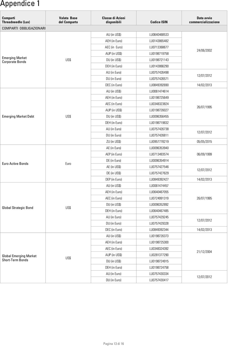 LU0757426498 LU0757426571 Data avvio commercializzazione 24/06/2002 DEC (in Euro) LU0849392690 14/02/2013 AU (in ) AEC (in Euro) AUP (in ) DU (in ) LU0061474614 LU0198725649 LU0348323824 LU0198726027