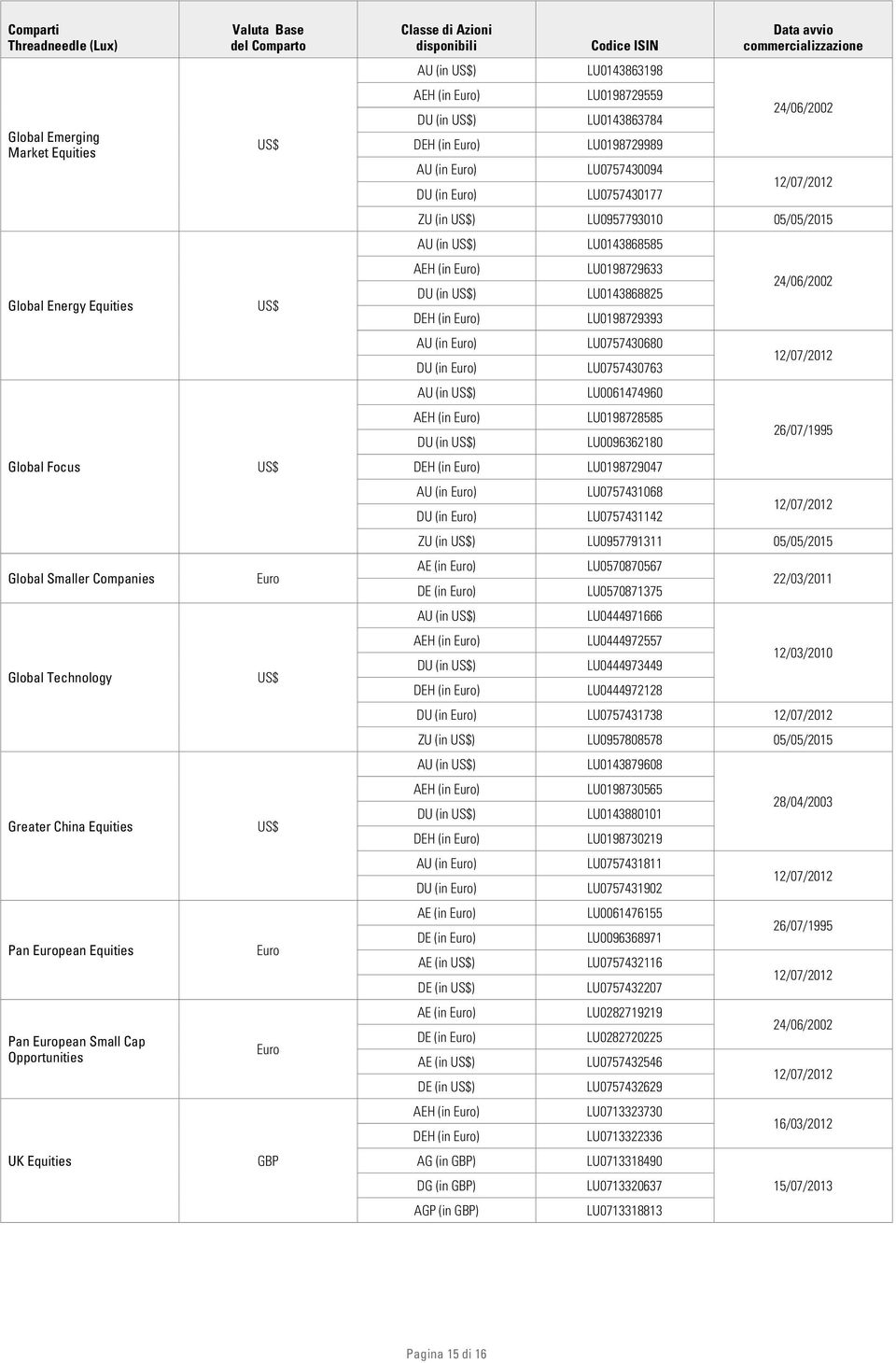 LU0757430094 LU0757430177 Data avvio commercializzazione 24/06/2002 ZU (in ) LU0957793010 05/05/2015 AU (in ) DU (in ) AU (in ) DU (in ) LU0143868585 LU0198729633 LU0143868825 LU0198729393