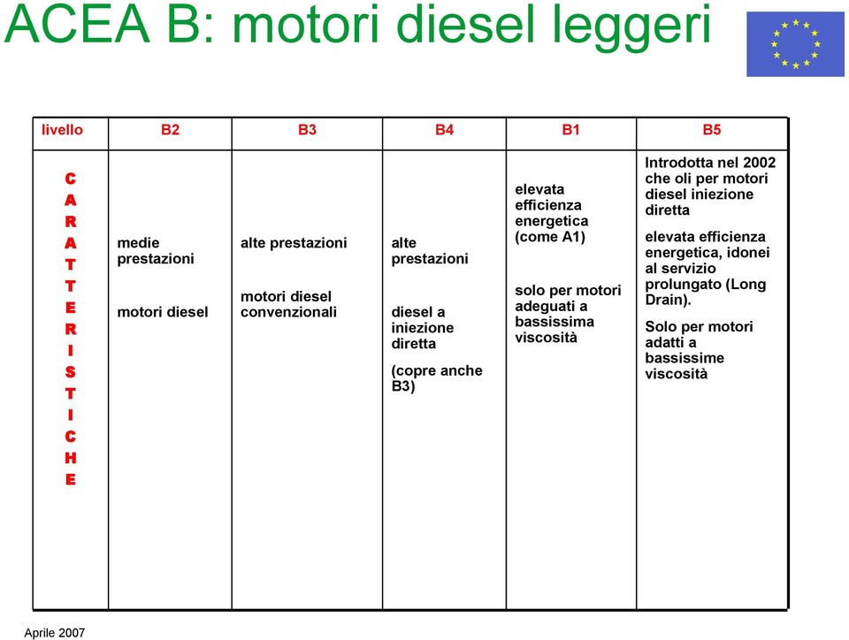 energetica (come A1) solo per motori adeguati a bassissima viscosità B5 Introdotta nel 2002 che oli per motori diesel