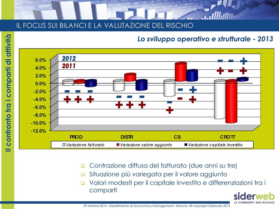 0% Va ria zione fattura to Va ria zione va lore a ggiunto Va ria zione cap ita le