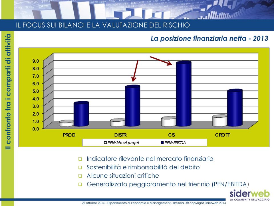 0 PFN/Mezzi p rop ri PFN/EBITDA Indicatore rilevante nel mercato