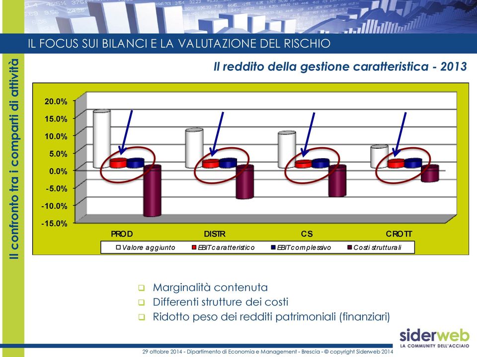 0% Va lore a ggiunto EBIT cara tteristico EBIT complessivo Costi